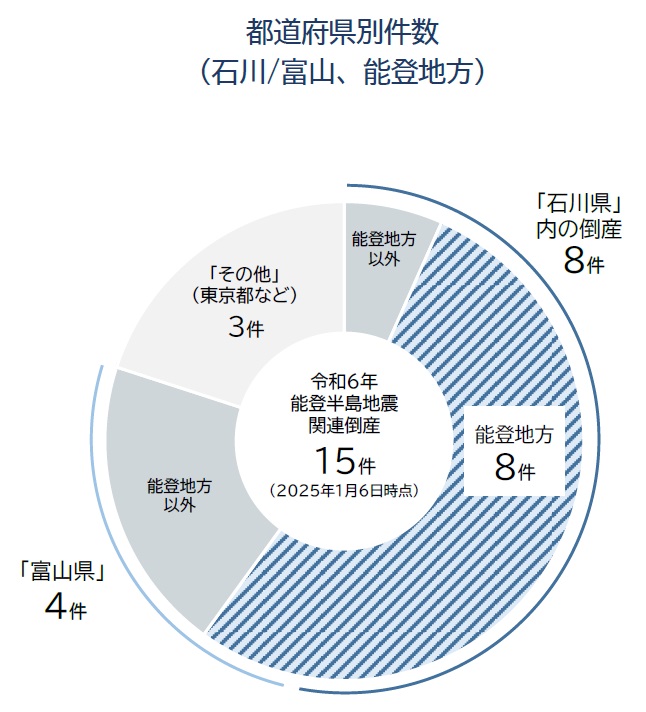 借金