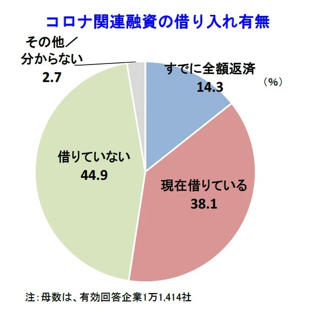 借金