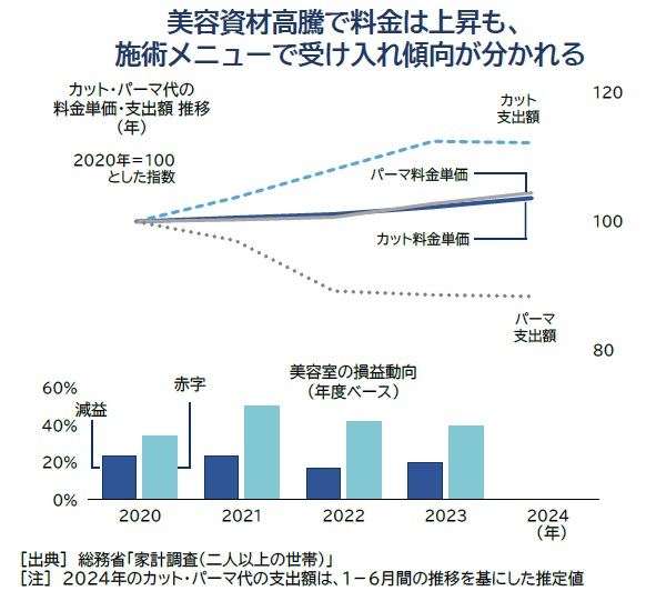 借金